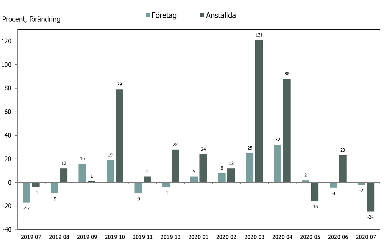 Figur 2 visar antal företagskonkurser, procentuell förändring jämfört med motsvarande månad föregående år