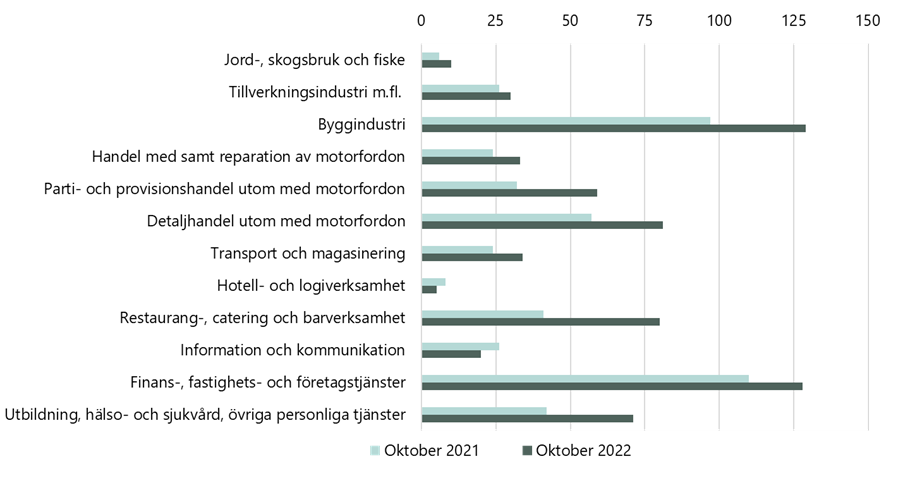 Figur 3: Antal företagskonkurser efter bransch, oktober 2021 jämfört med oktober 2022
