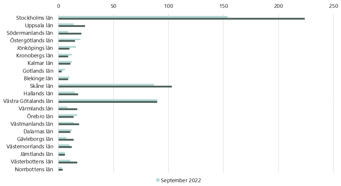 Diagram över antal företagskonkurser per län, september 2022 jämfört med september 2023.