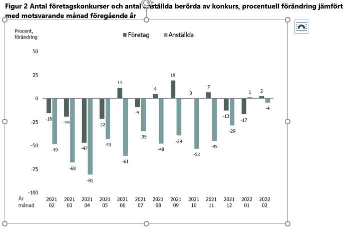 Figuren visar procentuell förändring av konkurser och anställda per månad jämfört med motsvarande månad föregående år
