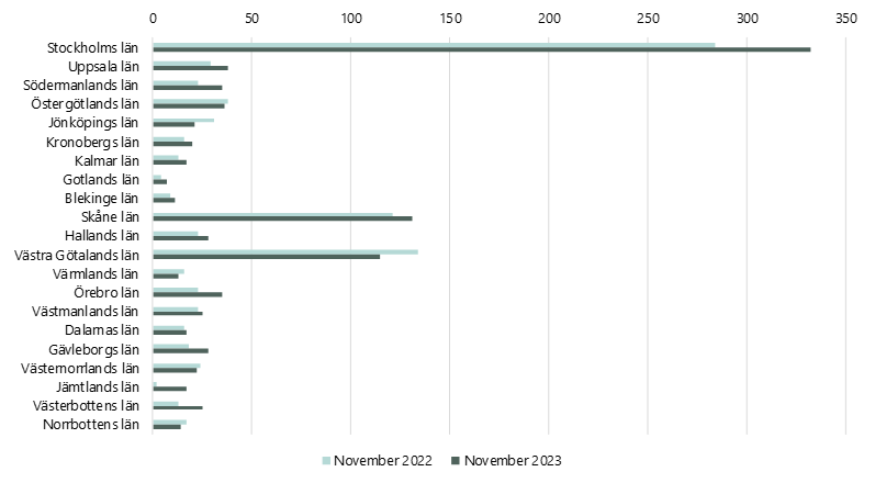 Diagram över antal företagskonkurser per län, november 2022 jämfört med november 2023.