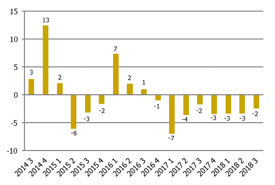 Procentuell förändring jämfört med motsvarande kvartal föregående år