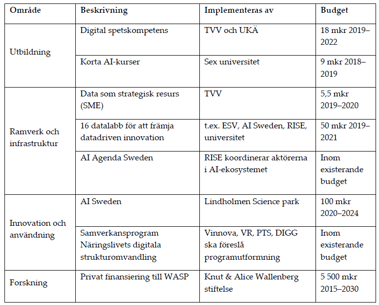 Table Identified support instruments in the Swedish AI policy mix