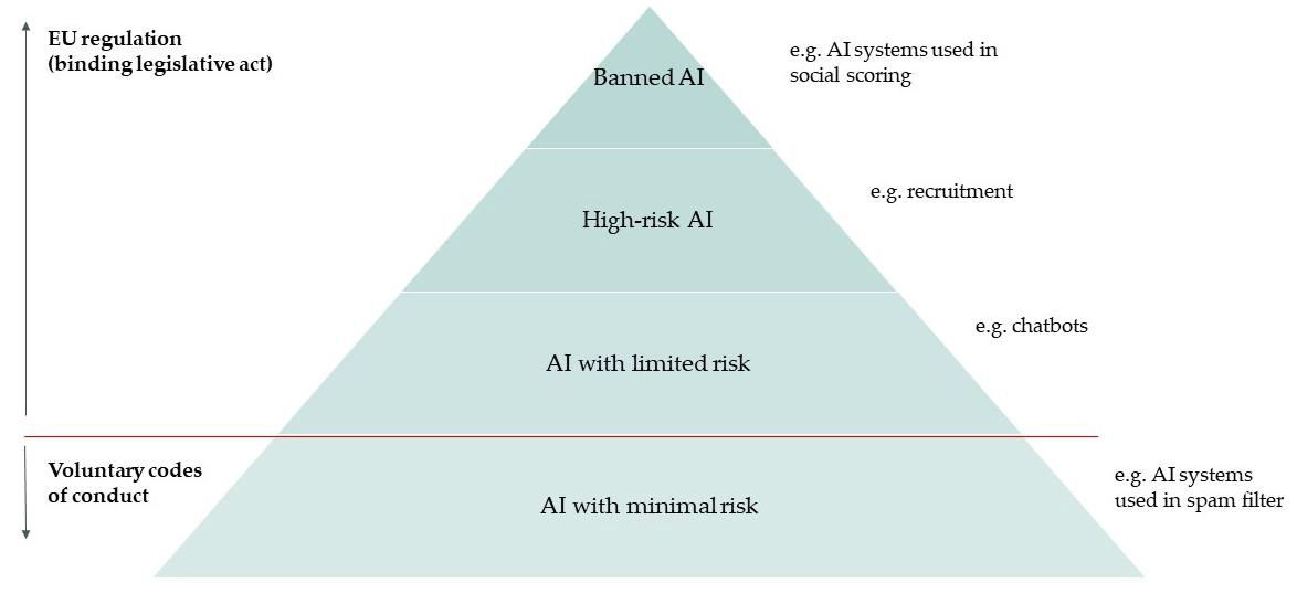 Risk categories in the EU proposal for AI regulation. Source: Adaption based on EC (2021c).