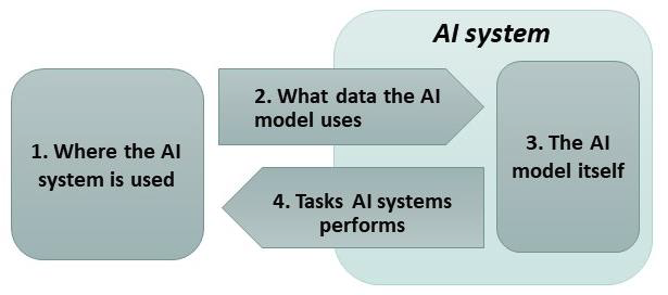 Figure Conceptual framework to understand the new proposal for AI regulation based on how AI systems works.