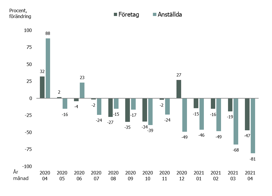 Figur 2 visar antal företagskonkurser, procentuell förändring jämfört med motsvarande månad föregående år