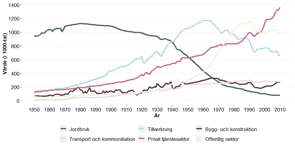 Diagram som visar strukturomvandling i Sverige år 1860–2000, total sysselsättning efter sektor.