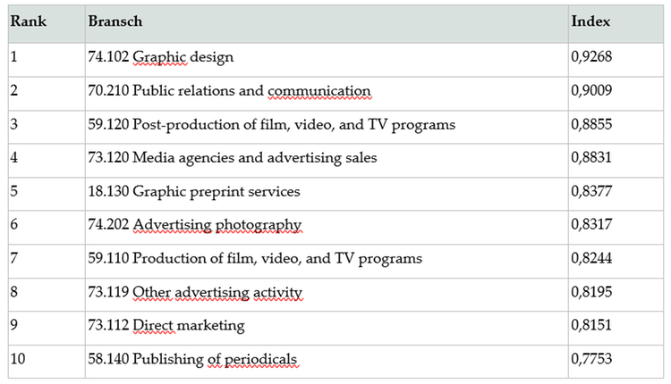 Table 1 Top ten industries related to industry 73.111, Advertising agencies