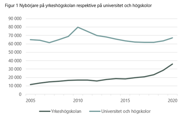 Figuren visar antalet nybörjare på yrkeshögskolan respektive på universitet och högskolor från 2005 till 2020.